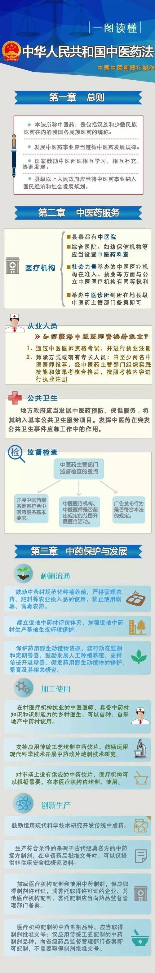 中医药法立法路共34