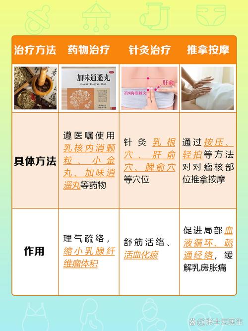 中医治疗乳腺纤维腺瘤